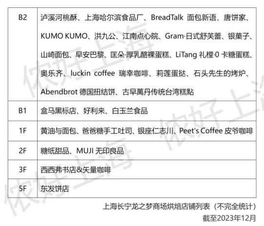 加速洗牌：一个商场内30家店卖烘焙，19家还开在同一层