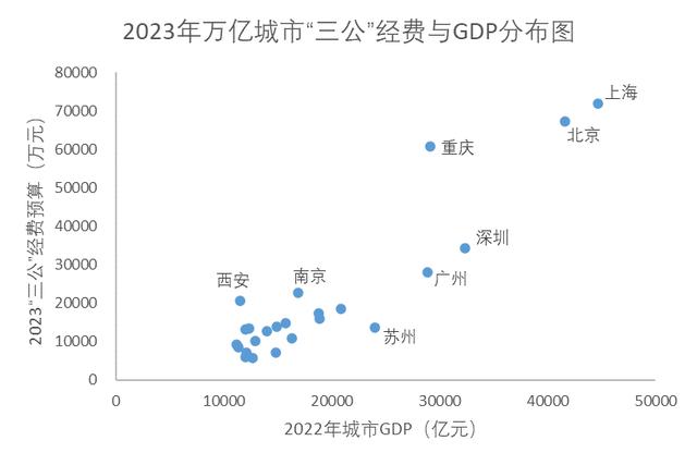 24座GDP万亿城市“三公”经费解析：谁最能过“紧日子”