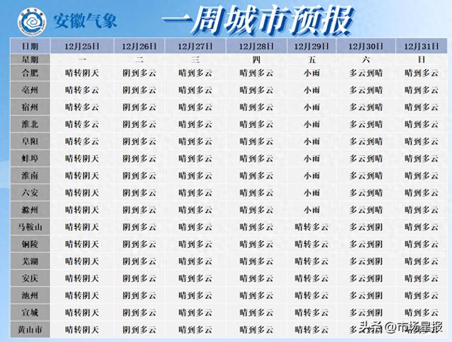 最高16℃！安徽元旦假期天气预报来了