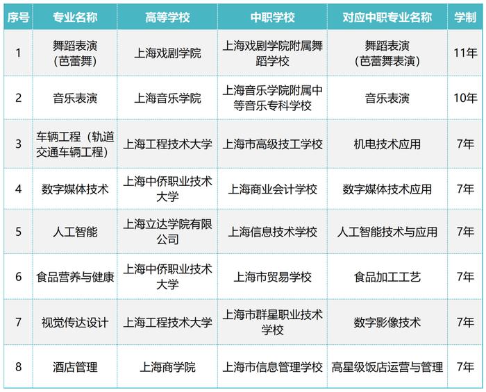 【教育】2024年上海增设8个中等职业教育-应用本科专业及20个中高职教育贯通培养模式专业（附名单）