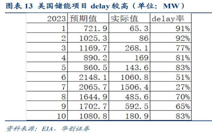 储能，是怎么变惨的？会好起来吗？|能源