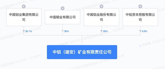 中国铝业在雄安成立矿业公司，注册资本20亿元