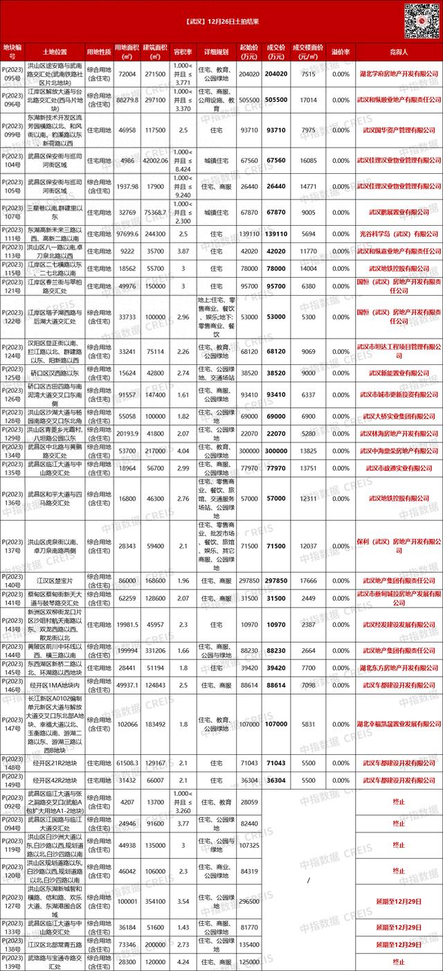 武汉单日出让35宗房地产用地，成交金额达309.67亿元