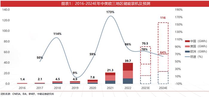 储能，是怎么变惨的？会好起来吗？|能源