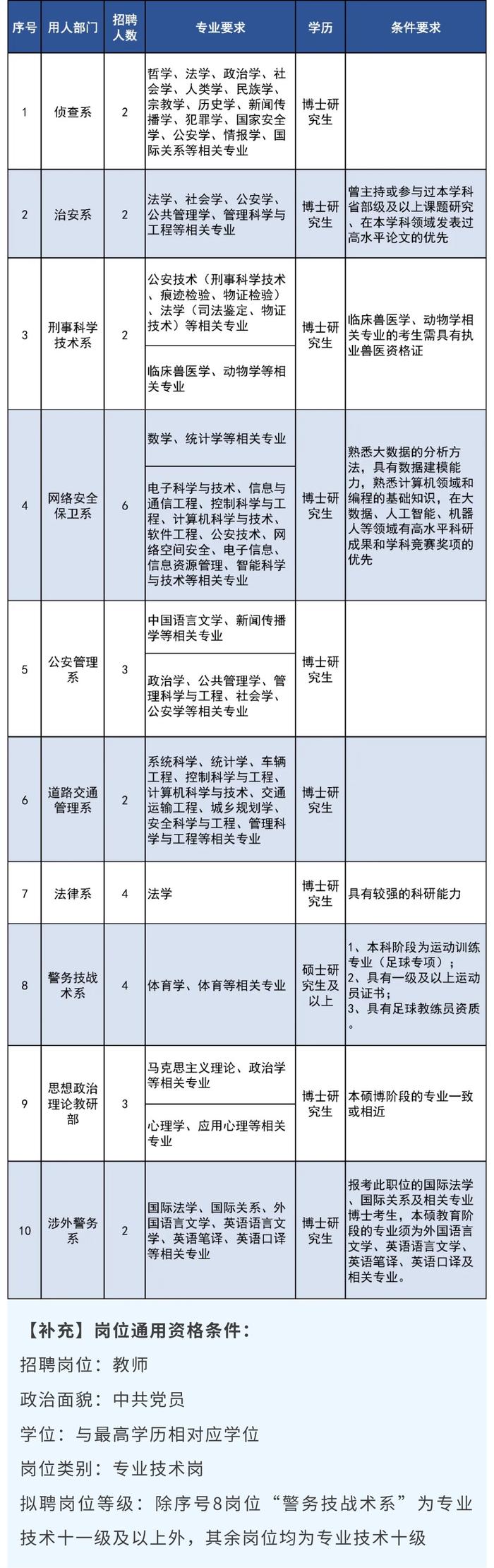 北京警察学院招聘53名事业编制警察，应届生、在职人员均可报名！