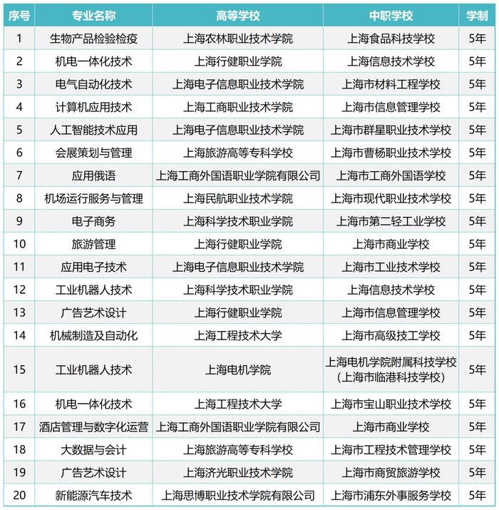 【教育】2024年上海增设8个中等职业教育-应用本科专业及20个中高职教育贯通培养模式专业（附名单）