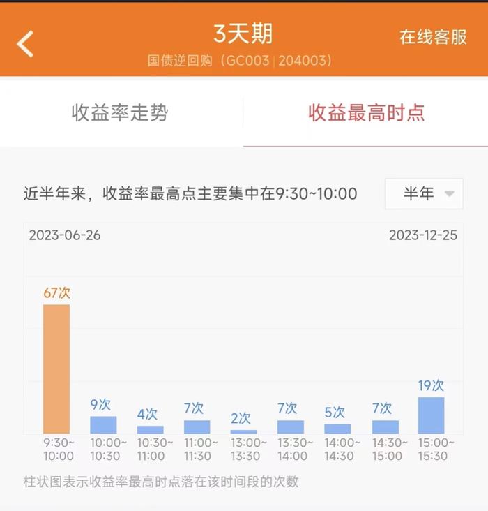 国债逆回购“薅羊毛”时点又来了 多只品种实时年化收益率站上5%