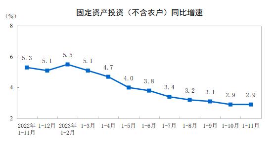 前瞻2024｜专访国研中心张立群：重视投资增速下降，发挥政府投资带动作用