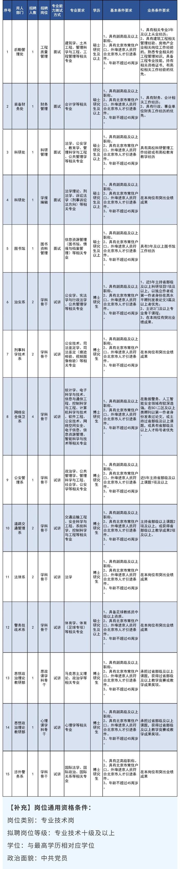 北京警察学院招聘53名事业编制警察，应届生、在职人员均可报名！