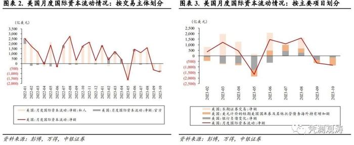 管涛 周亚齐：外资连续两月净流出，但逆势加仓中长期美债——10月美国国际资本流动报告点评