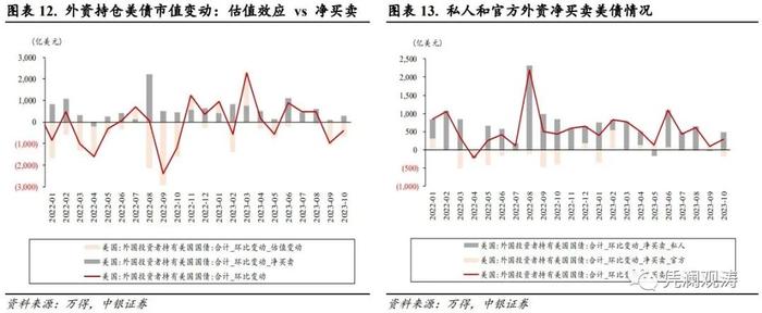 管涛 周亚齐：外资连续两月净流出，但逆势加仓中长期美债——10月美国国际资本流动报告点评