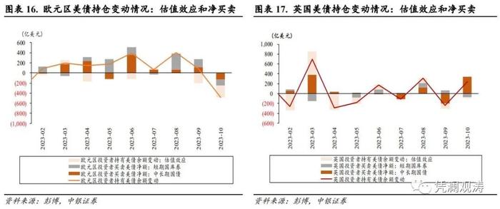 管涛 周亚齐：外资连续两月净流出，但逆势加仓中长期美债——10月美国国际资本流动报告点评