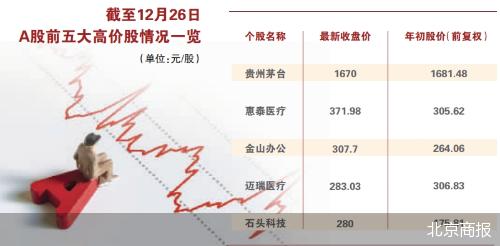 数量减至80只 消失的百元股