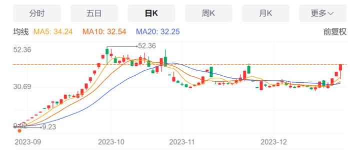 大牛股“地天板”后公告：7亿元股权买家是它！