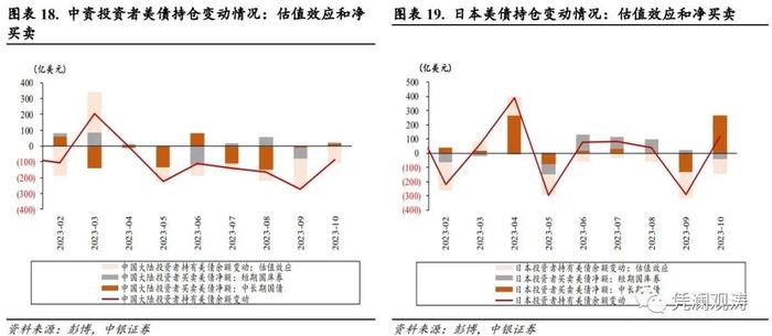 管涛 周亚齐：外资连续两月净流出，但逆势加仓中长期美债——10月美国国际资本流动报告点评