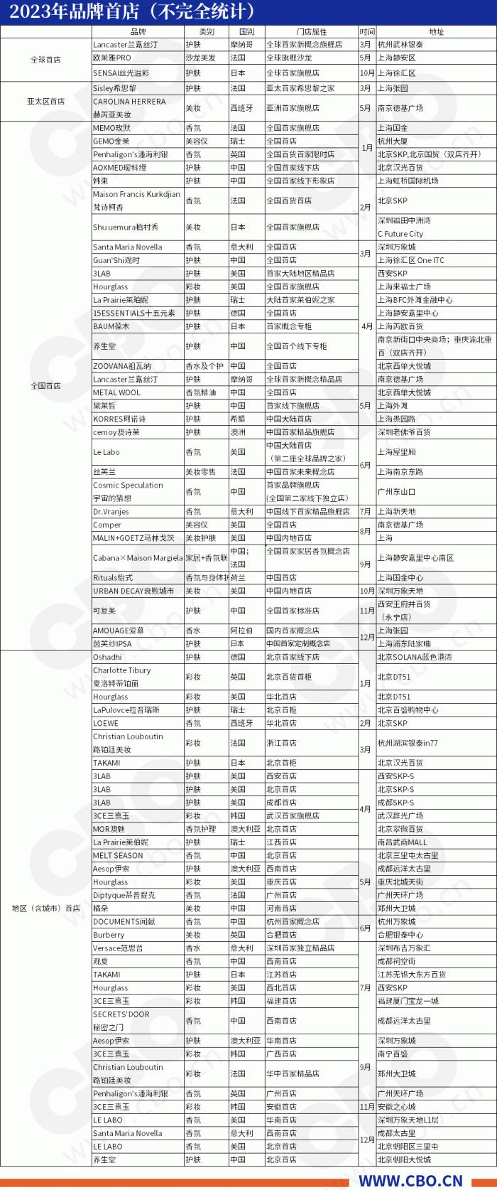 首店大战，70+门店背后有哪些新看点？