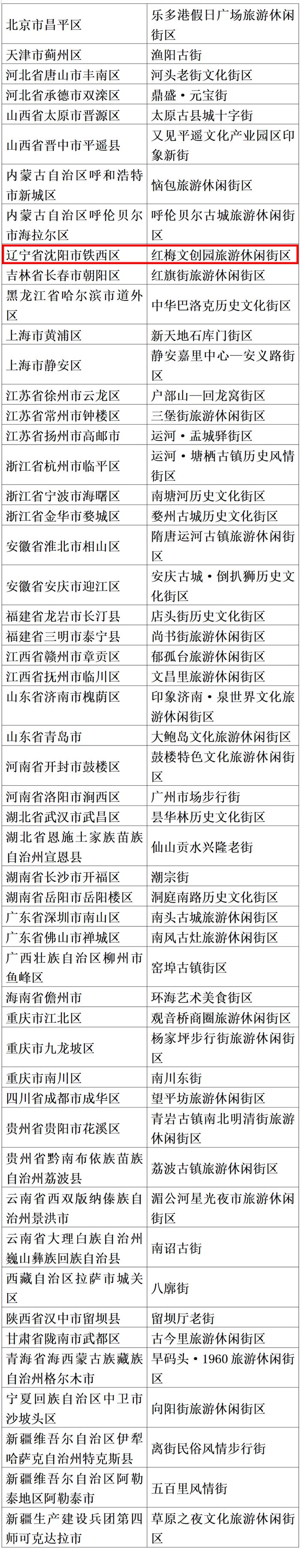 第三批国家级旅游休闲街区名单公布，沈阳这个街区上榜！