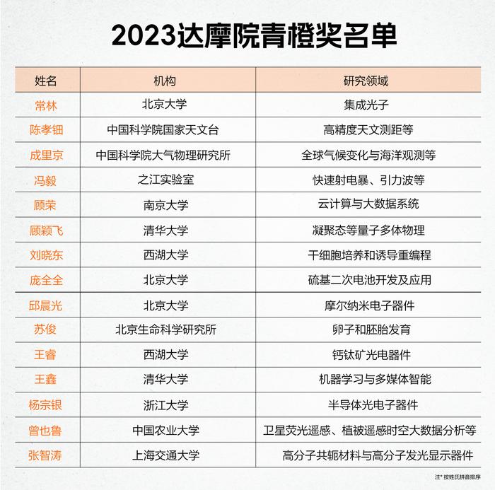 2023达摩院青橙奖名单揭晓 部分得主纯自荐零推荐信