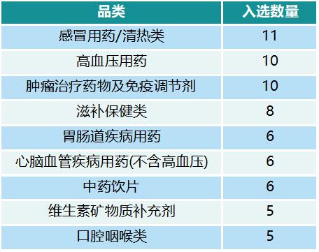 最新全国零售药店销售TOP100榜单出炉！