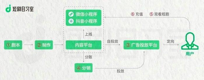 7天消耗1100万，网易做短剧：试水玩票还是新增长点？