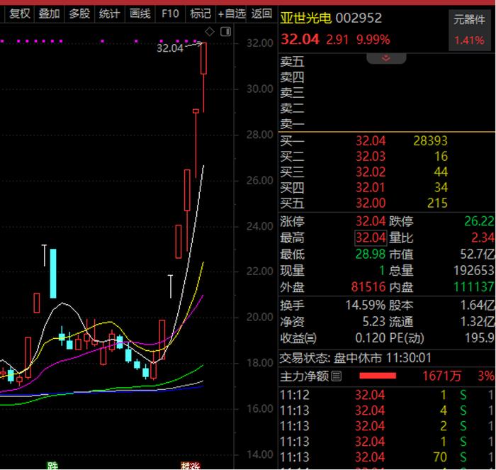 连续6涨停，“跨年牛”看大科技？复合增速超50%，华为入局的这一领域爆了，受益股名单出炉