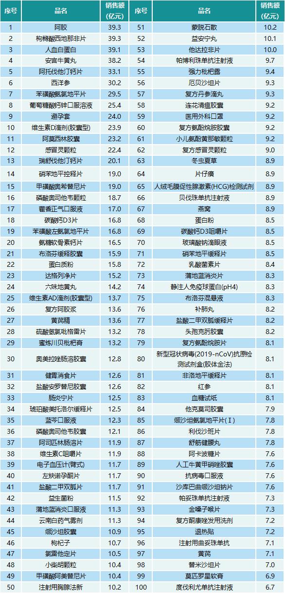 最新全国零售药店销售TOP100榜单出炉！