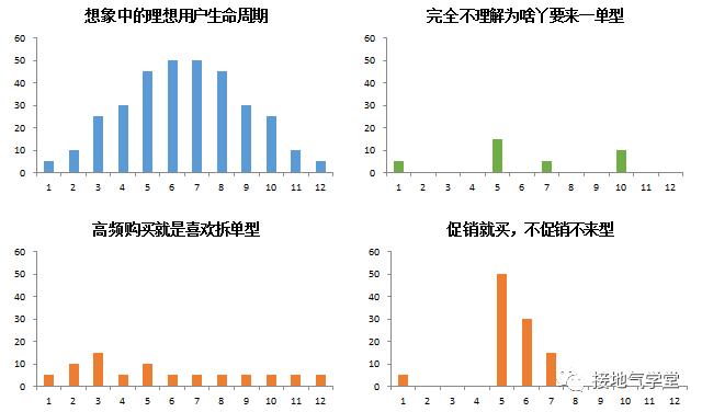 别抄书了，用户生命周期分析该这么做