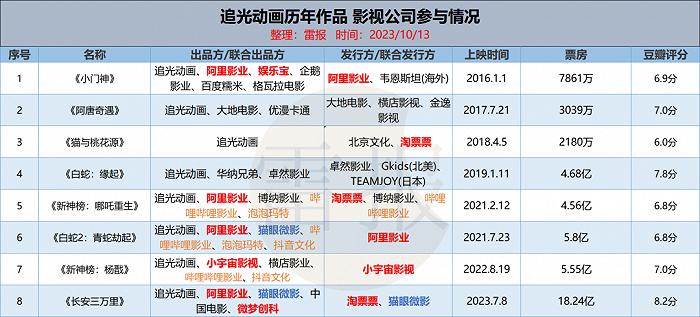 数读2023：62部动画电影，仅4部国产片票房过亿，来自“追光”“光线”“华强方特”