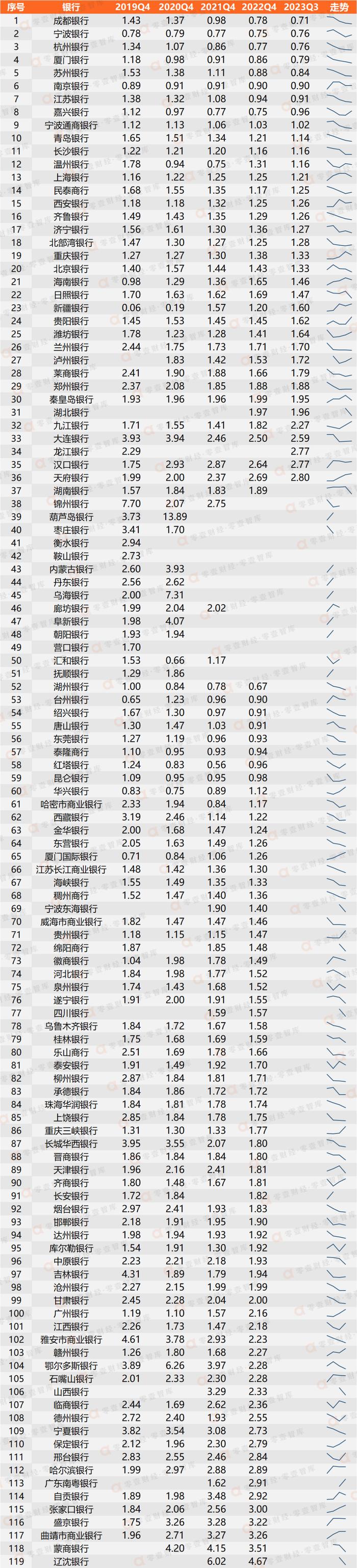 1354家商业银行近5年不良率大全