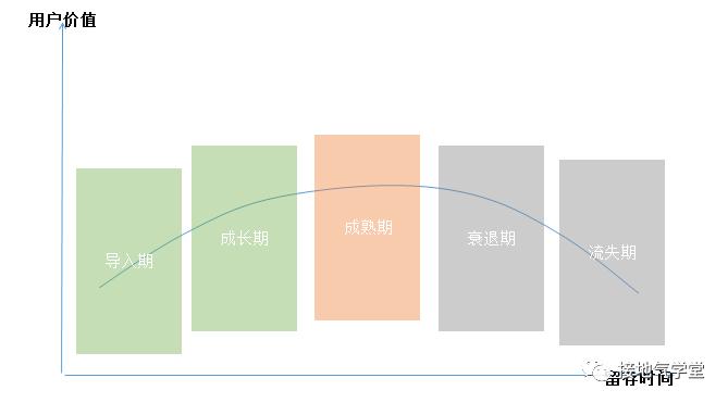 别抄书了，用户生命周期分析该这么做