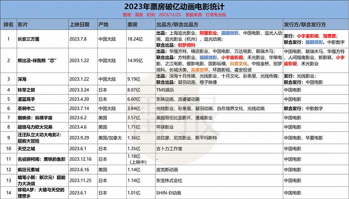 数读2023：62部动画电影，仅4部国产片票房过亿，来自“追光”“光线”“华强方特”