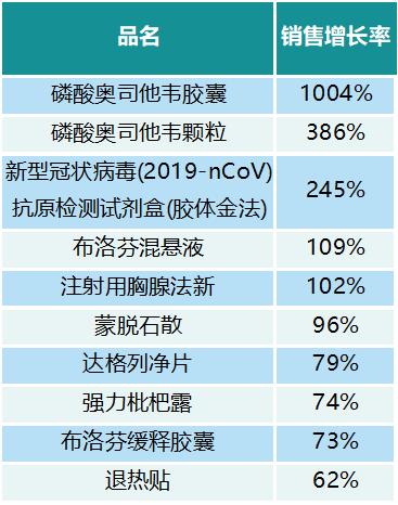 最新全国零售药店销售TOP100榜单出炉！