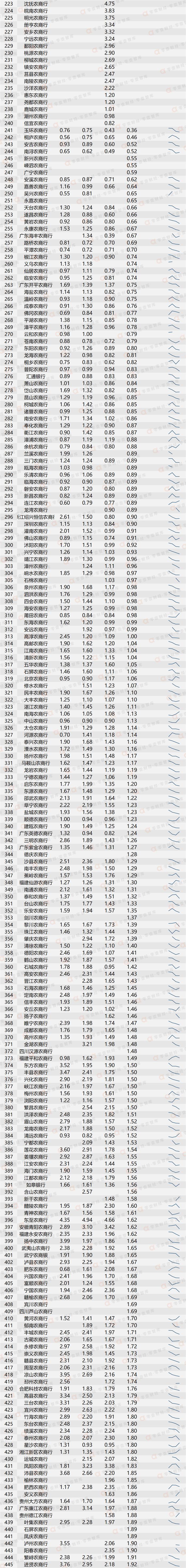 1354家商业银行近5年不良率大全