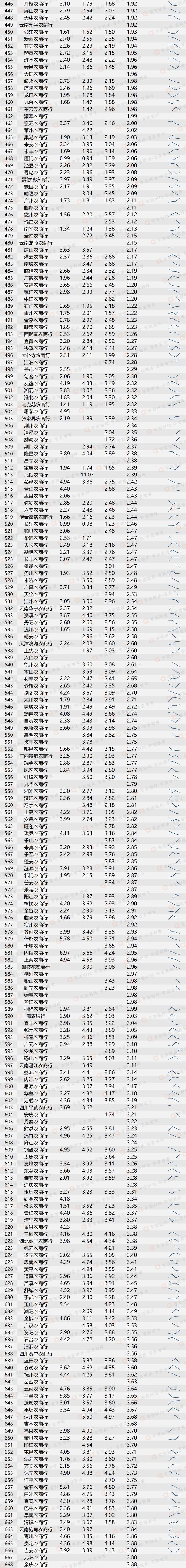 1354家商业银行近5年不良率大全