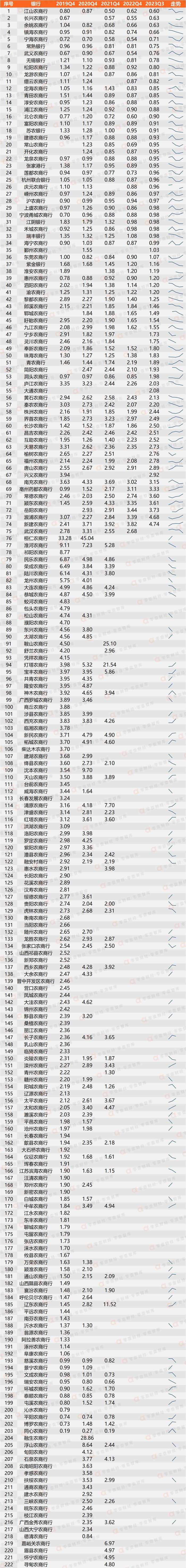 1354家商业银行近5年不良率大全