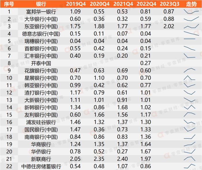 1354家商业银行近5年不良率大全