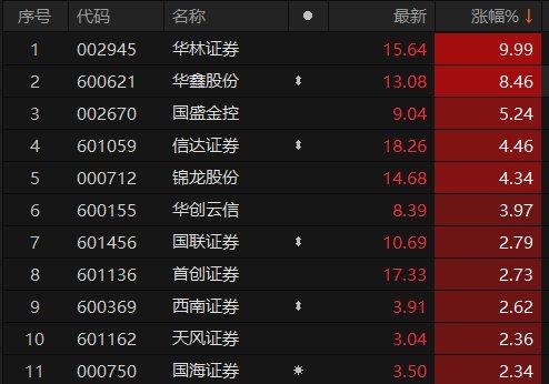 A股券商板块异动拉升 华林证券涨停