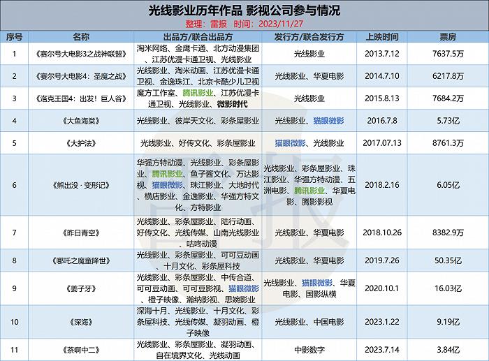 数读2023：62部动画电影，仅4部国产片票房过亿，来自“追光”“光线”“华强方特”