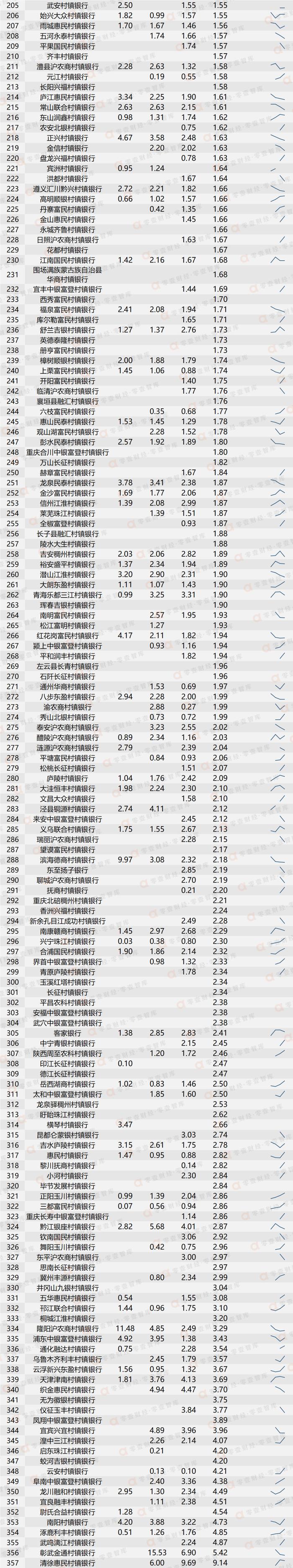 1354家商业银行近5年不良率大全