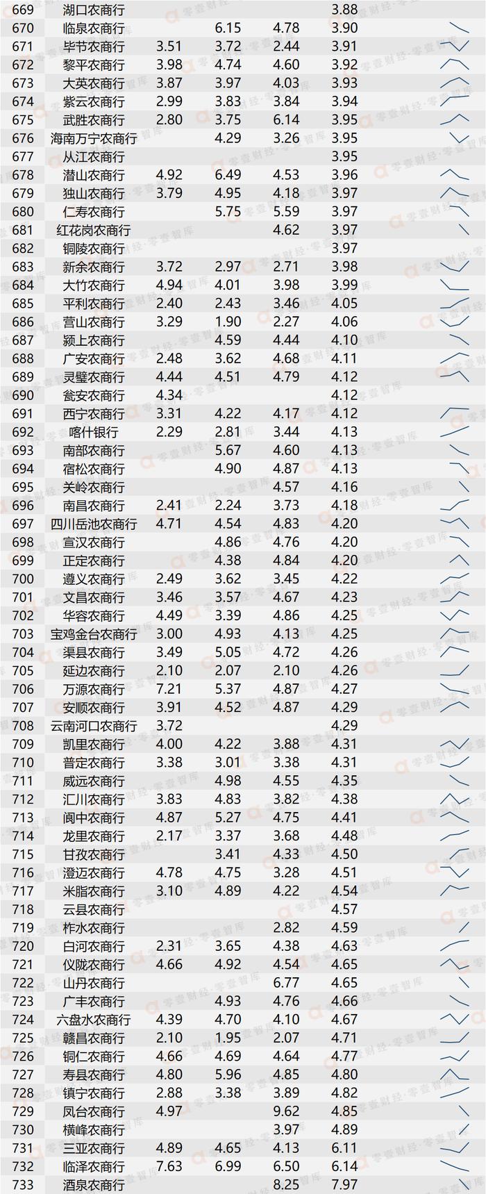 1354家商业银行近5年不良率大全