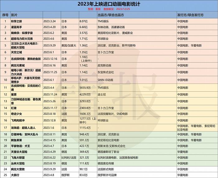 数读2023：62部动画电影，仅4部国产片票房过亿，来自“追光”“光线”“华强方特”