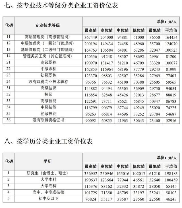 吉林省最新工资指导价位发布！