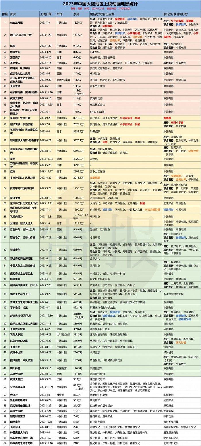 数读2023：62部动画电影，仅4部国产片票房过亿，来自“追光”“光线”“华强方特”