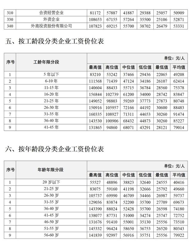 吉林省最新工资指导价位发布！