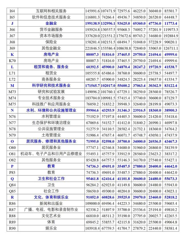 吉林省最新工资指导价位发布！