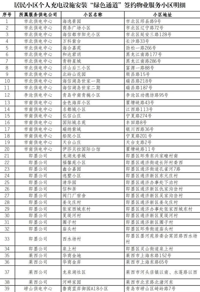 有你家吗？青岛这些小区报装充电桩无需物业证明