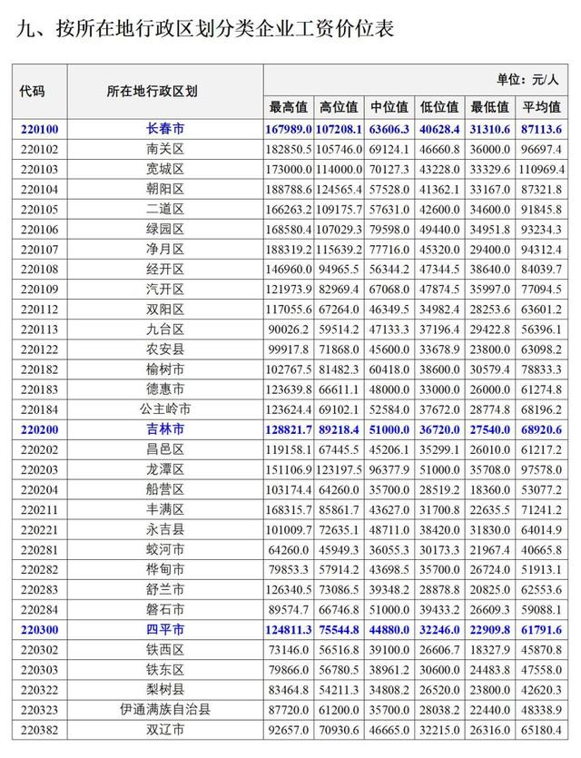 吉林省最新工资指导价位发布！