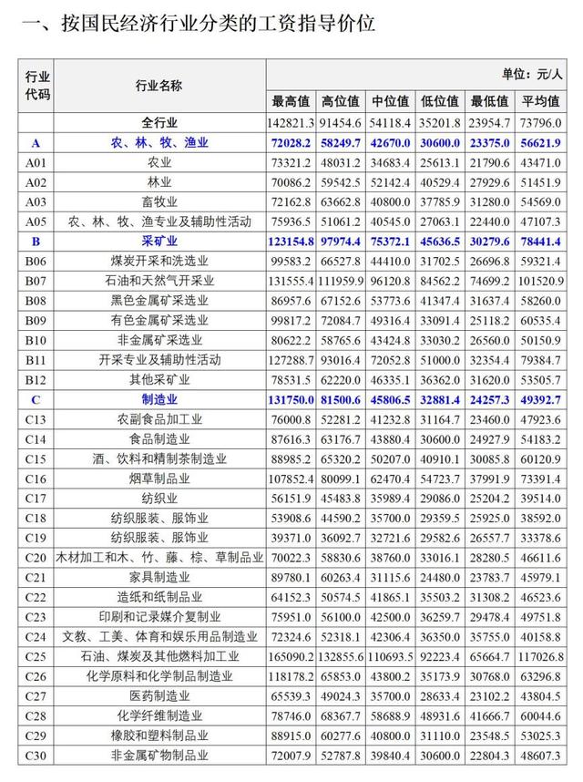 吉林省最新工资指导价位发布！