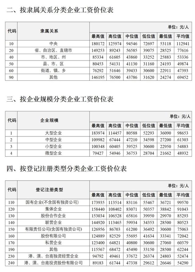 吉林省最新工资指导价位发布！