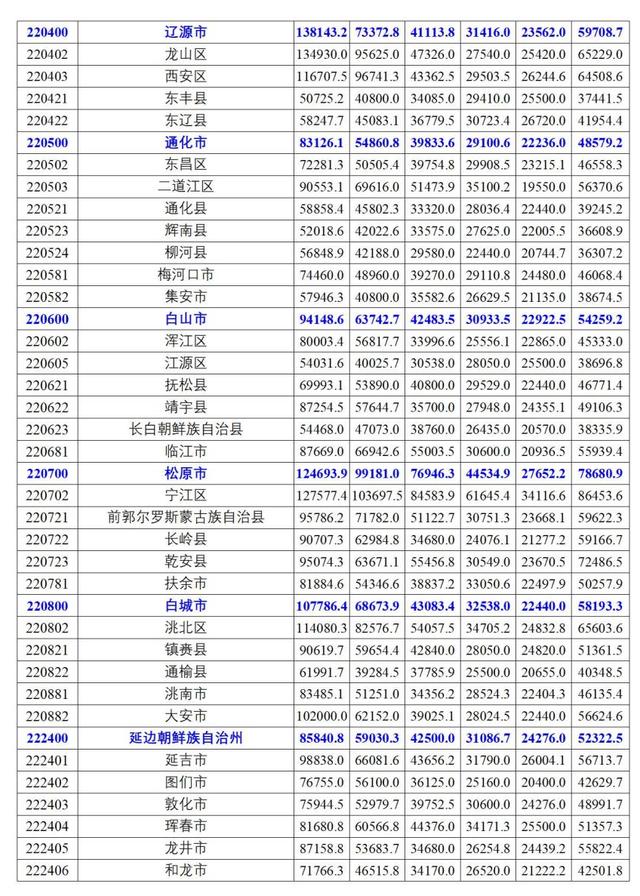 吉林省最新工资指导价位发布！